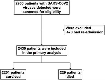 Characteristics, outcomes, and risk factors for in-hospital mortality of COVID-19 patients: A retrospective study in Thailand